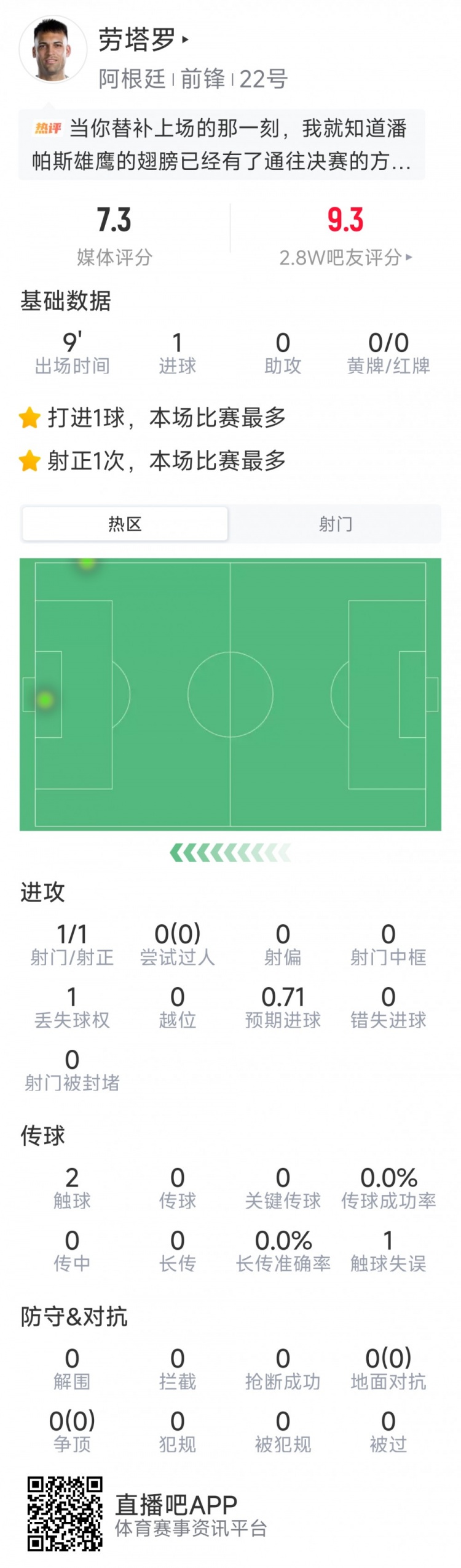 劳塔罗本场数据：替补登场仅2次触球，打进绝杀，1射1正