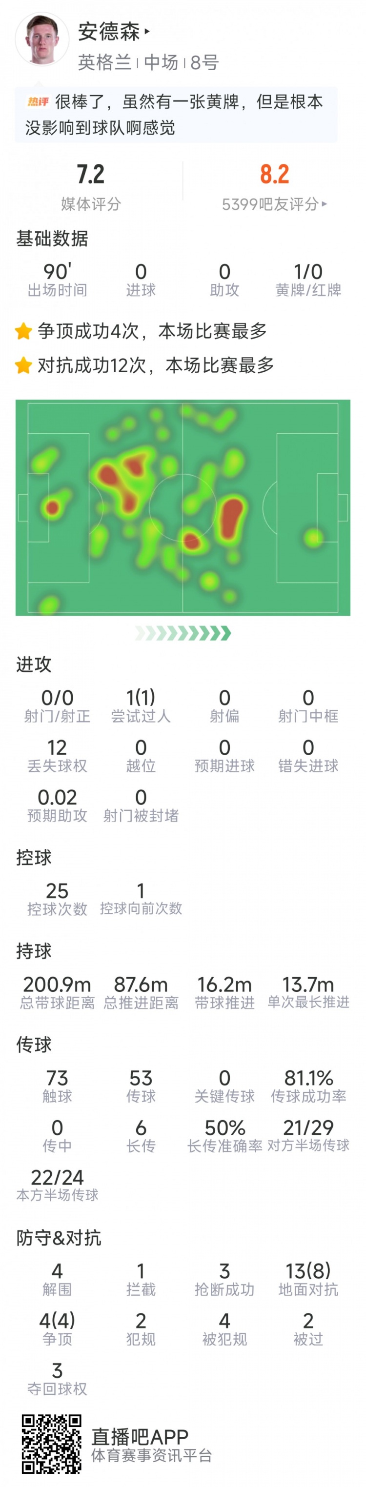 安德森本场数据：4解围，3抢断，12次成功对抗，评分全队最高