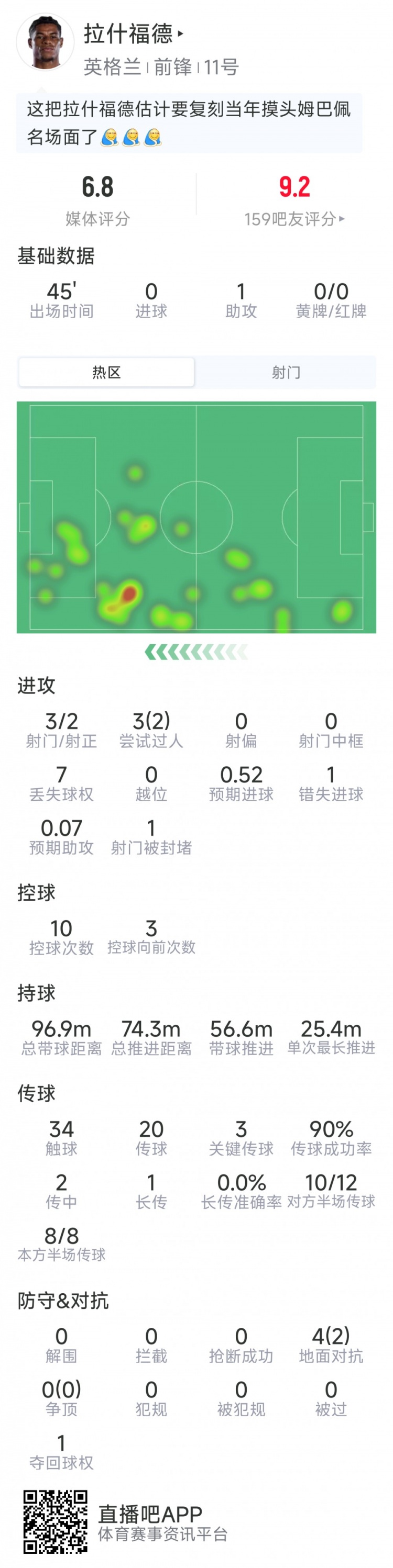 拉什福德本场数据:1次助攻,3射2正,2次过人,1次错失良机