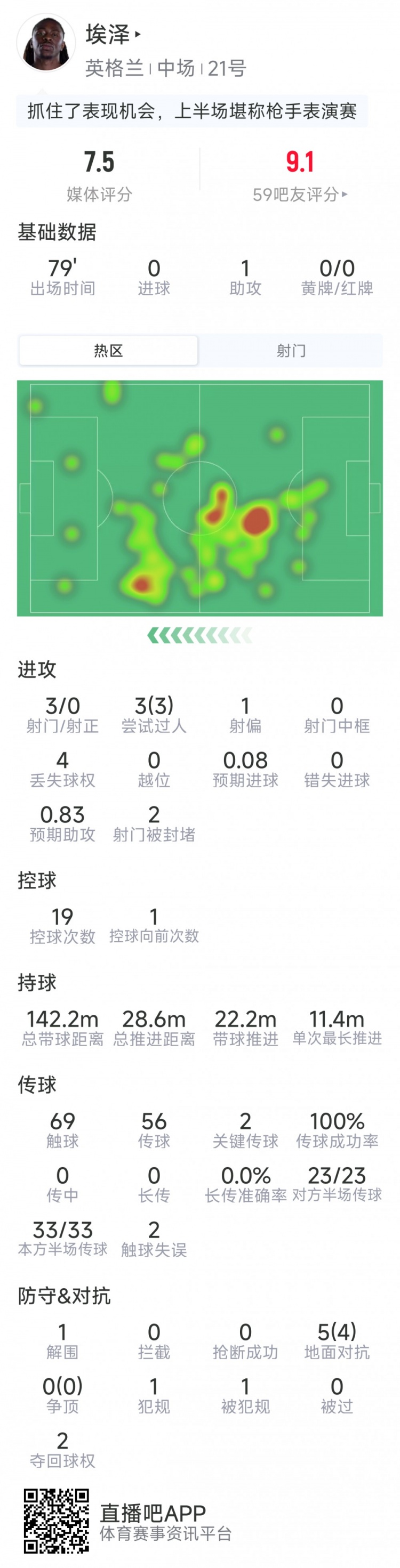 埃泽本场数据:1次助攻,3射0正,3次过人,2关键传球,评分7.5分