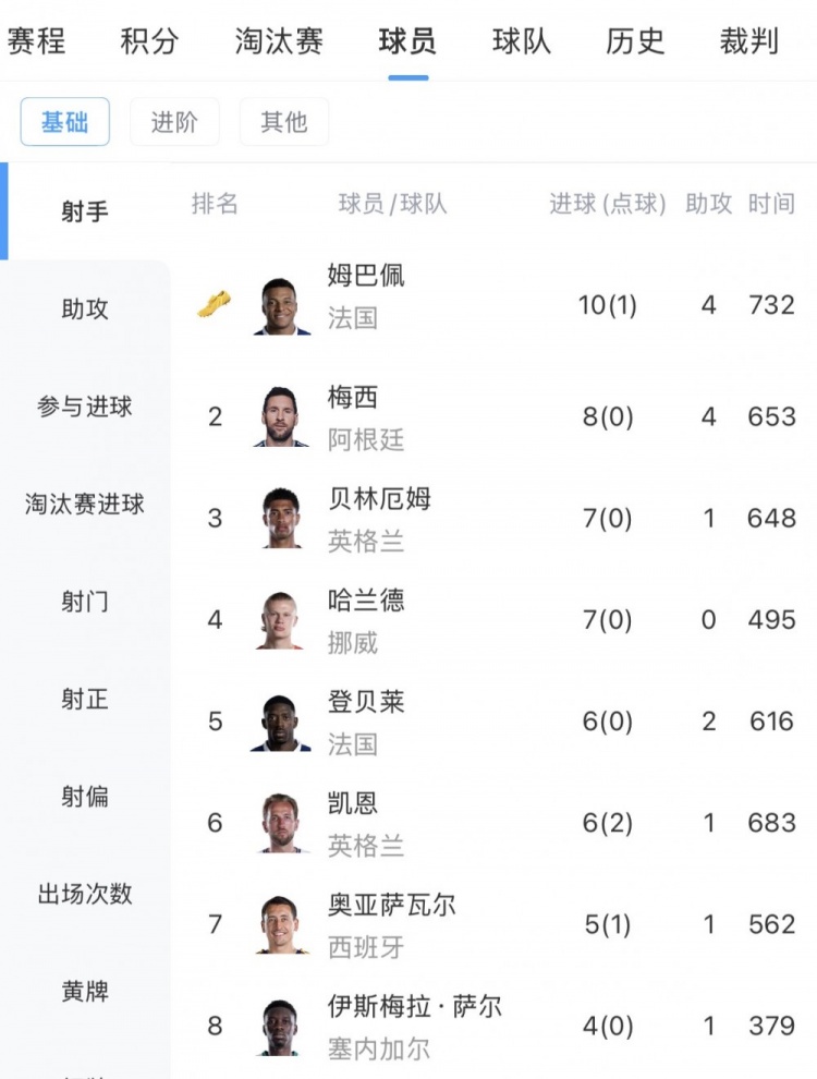 群星闪耀!本届世界杯已有6人打进至少6球,为世界杯历史首次