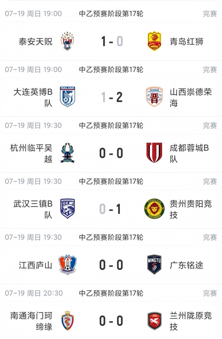 中乙综述:贵州贵阳竞技止连败重回南区榜首,山西崇德荣海三连胜
