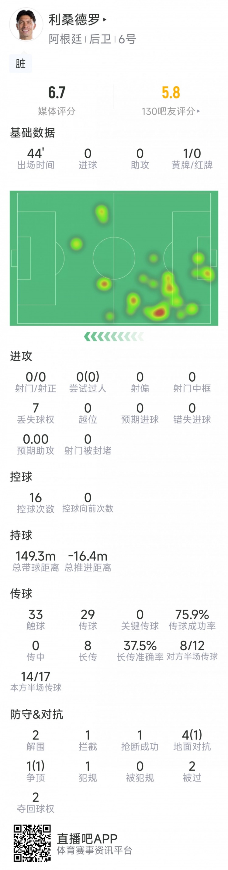 遗憾伤退,利桑德罗本场数据:2次解围,1拦截,1抢断,评分6.7分