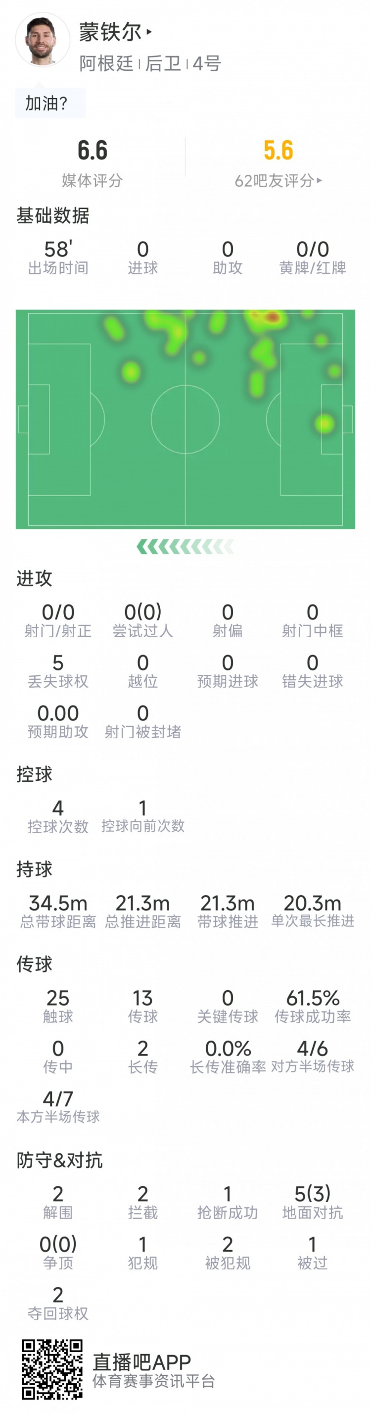 蒙铁尔本场数据:2次解围,2次拦截,1次抢断,5对抗3成功