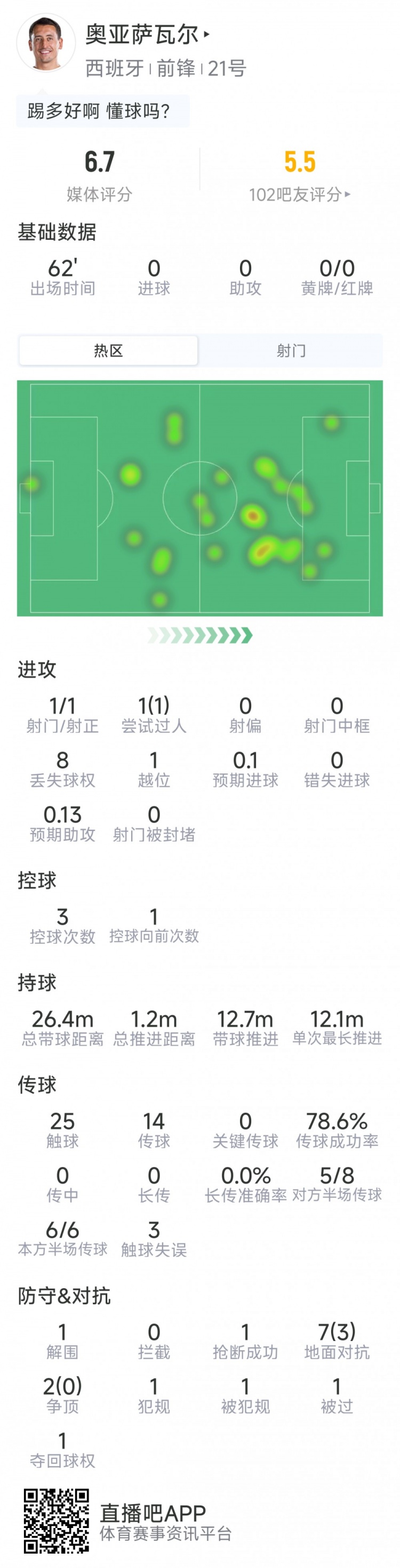 奥亚萨瓦尔本场数据:1射1正,1次过人,9对抗3成功,评分6.7分