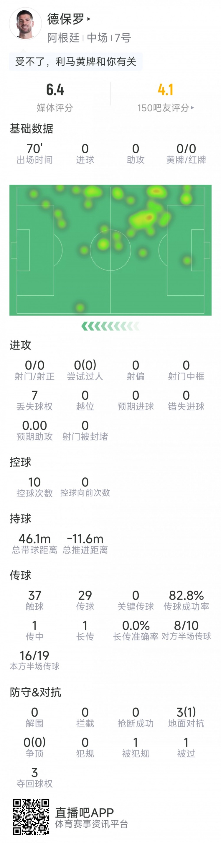 德保罗本场数据:3次对抗1次成功,3次夺回球权,评分6.4分