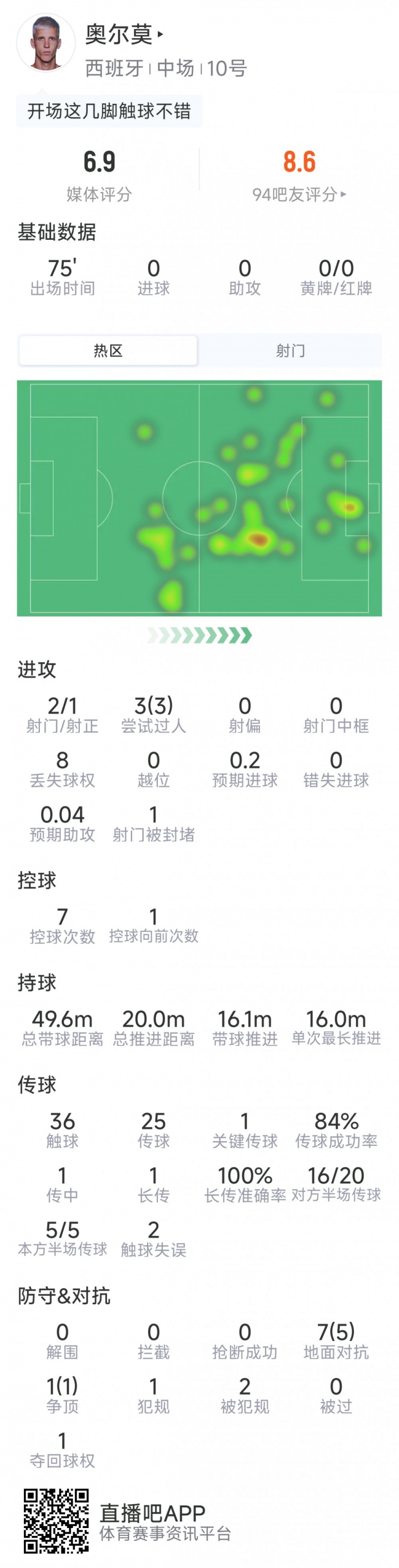 奥尔莫本场数据:2射1正,3次过人均成功,1关键传球,评分6.9分