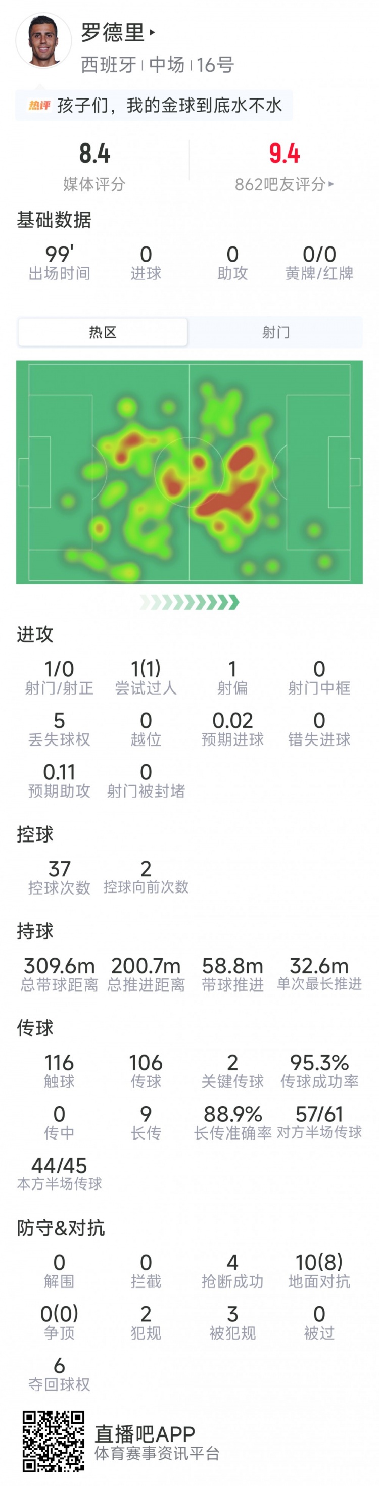 罗德里本场数据:2次关键传球,4次抢断,10对抗8成功,评分8.4分