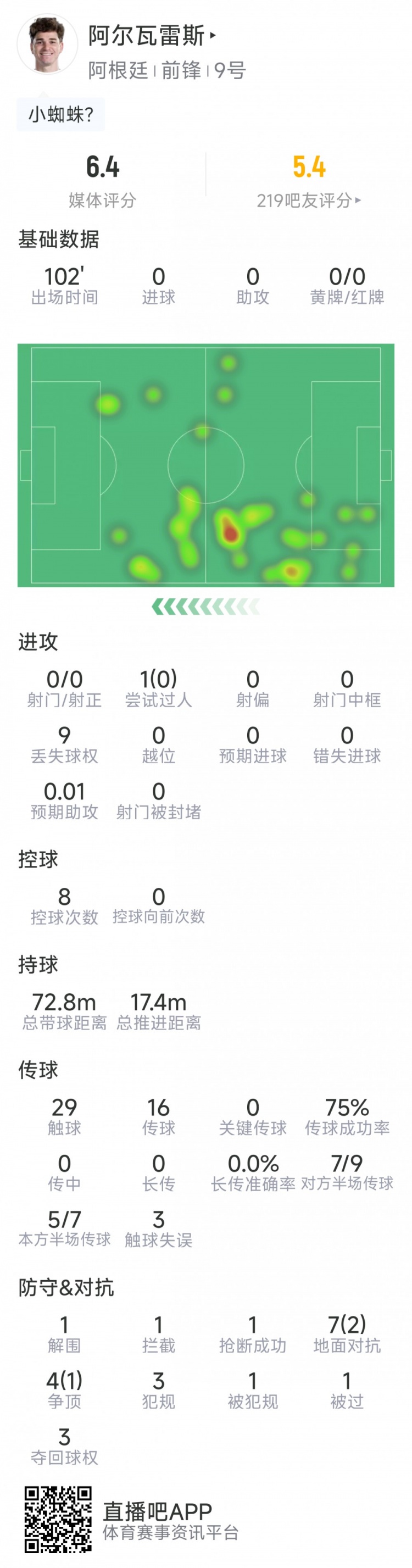阿尔瓦雷斯本场数据:0射门,11次对抗3次成功,1解围1抢断