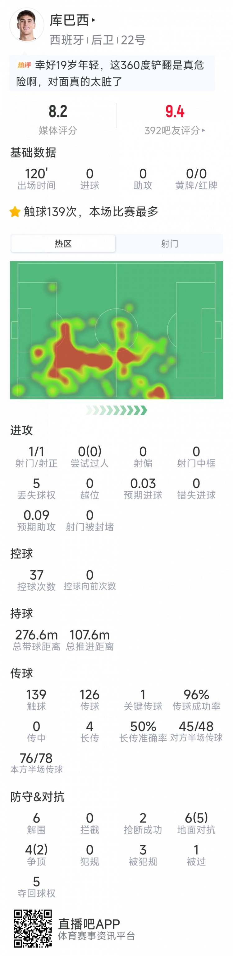 库巴西本场数据:6次解围,2次抢断,10对抗7成功,评分8.2分