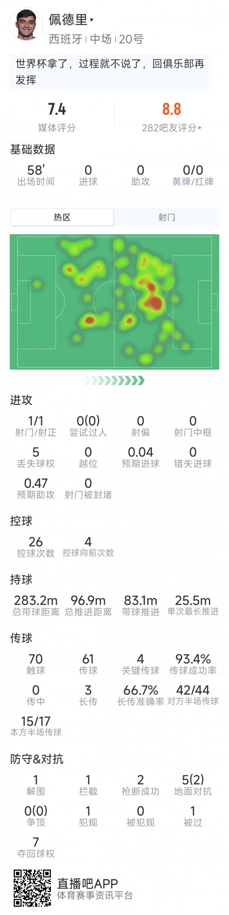 佩德里本场数据:7次夺回球权,4次关键传球,2次抢断,评分7.4分