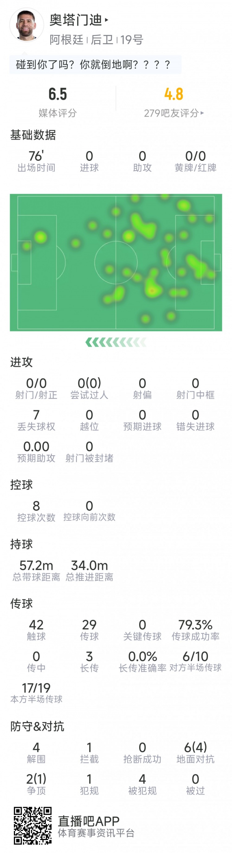 奥塔门迪本场数据:4次解围,8对抗5成功,1拦截,评分6.5分