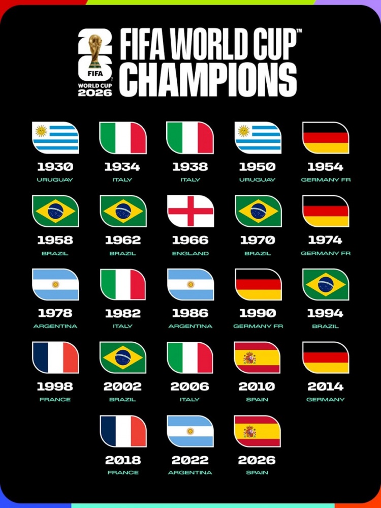 FIFA晒世界杯历届冠军海报:西班牙新增一冠 巴西五冠仍领跑