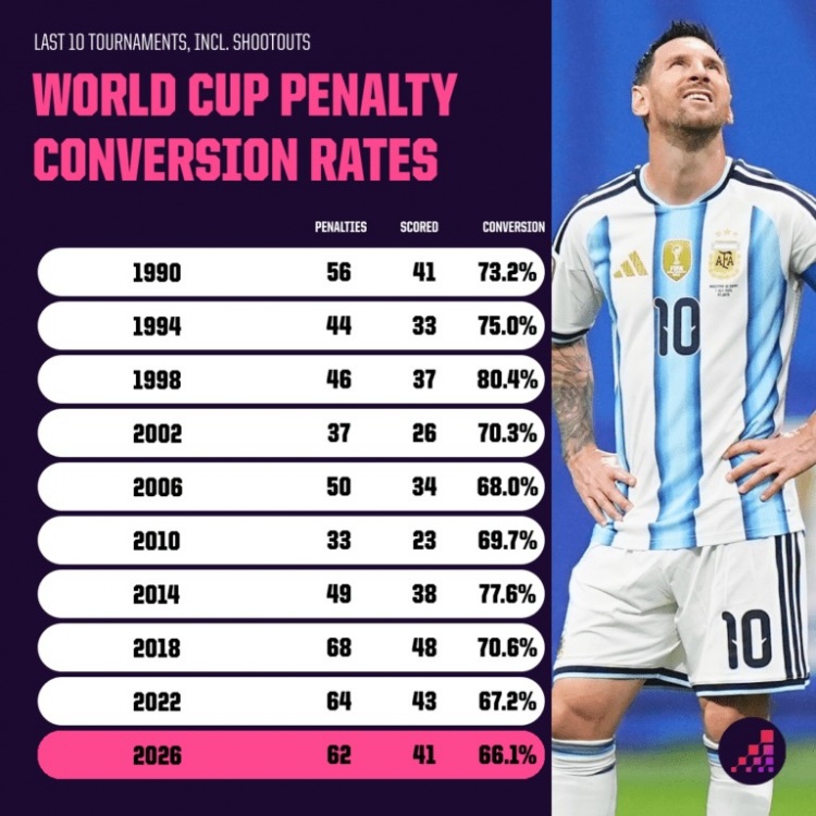 OPTA:本届世界杯的点球命中率仅66.1%,创下世界杯历史新低