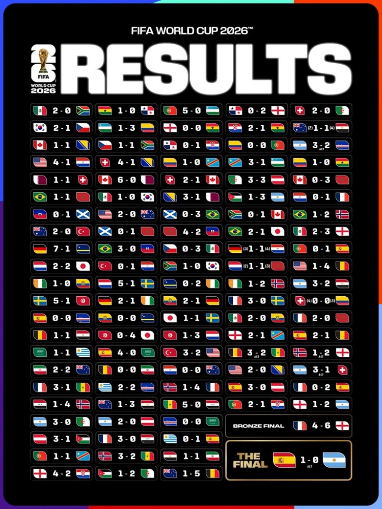 104/104!FIFA官方晒48队世界杯104场交锋赛果,哪场让你最难忘?