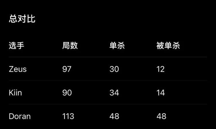 Doran怎么有一串神秘数字?韩网整理LCK三名上单单杀与被单杀数据