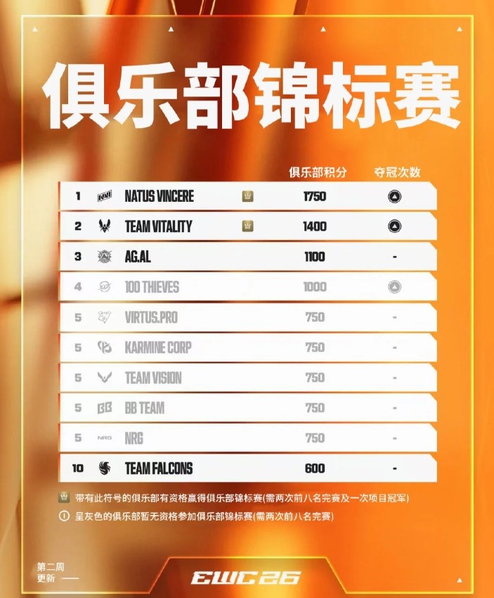 EWC第二周俱乐部锦标赛积分榜出炉:NAVI榜首,AG.AL第三