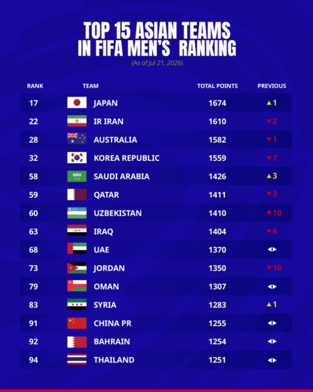亚足联球队最新世界排名:日本17位最高,中国仍第91亚洲第13
