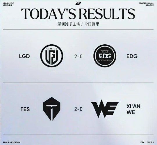 两场横扫!LPL积分榜:LGD、TES领跑 明日JDG对阵AL BLG对TT