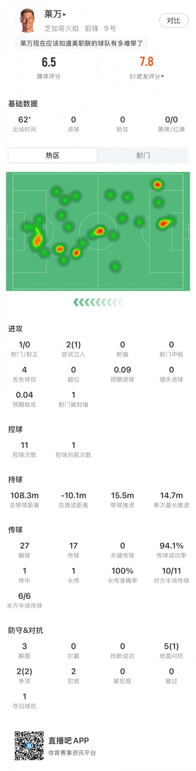 莱万美职联首秀数据：1次射门1次成功过人预期进球0.09，评分6.5