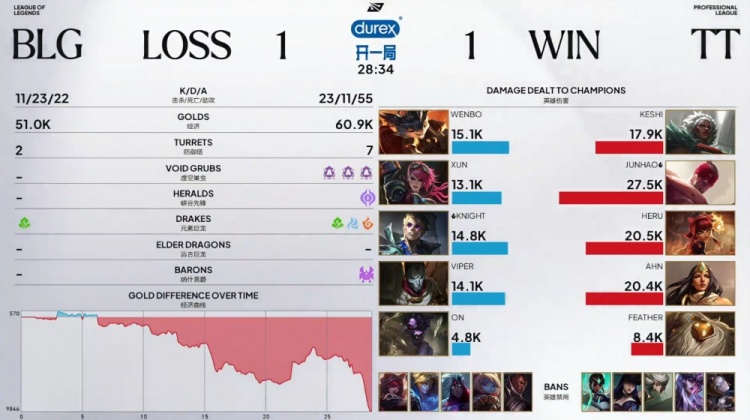 【蜗牛电竞】🎮Feather巴德金BLG双C Junhao绝活神僧踢飞Xun TT扳回一城