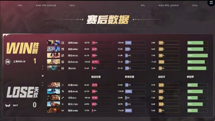 🎮壶神无解发挥带队平推WST完成零封 RNG 3-0 WST