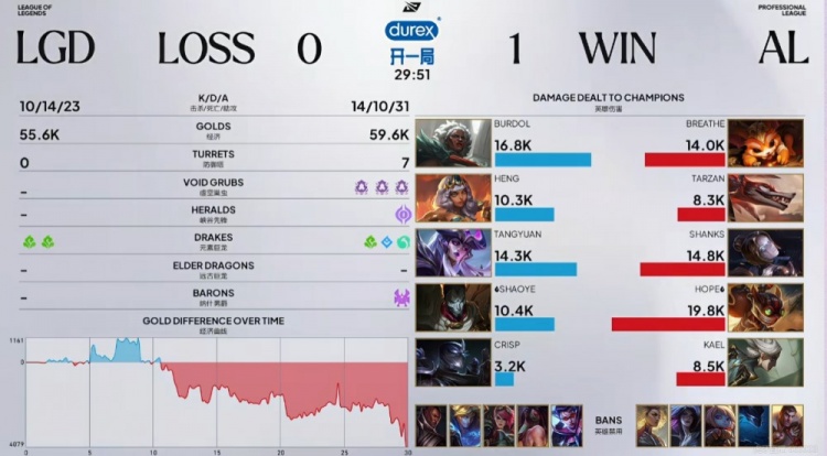 🎮家不要了?Tarzan纳亚菲利横行无阻 LGD打小龙不守家AL赢首局