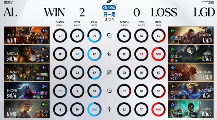 🎮什么BP啊!Hope维鲁斯猛猛欺负Shaoye伊泽瑞尔 AL轻松横扫LGD
