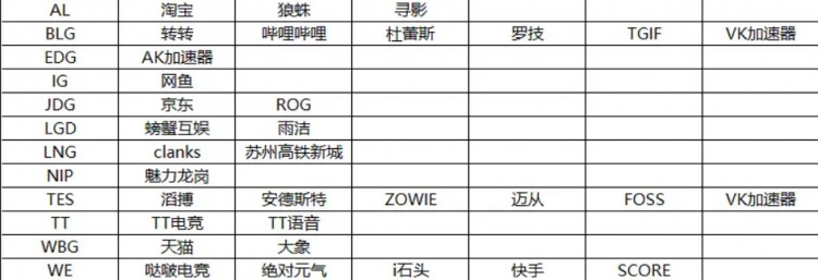 网友统计LPL第三赛段战队赞助商：BLG/TES只剩六个 IG仅一个赞助