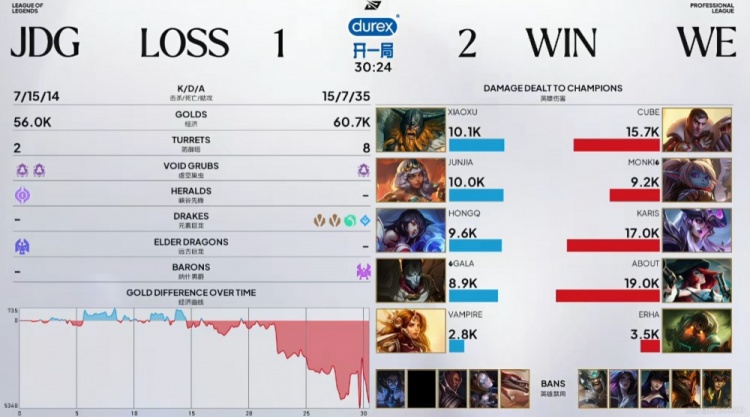 🎮JDG运营也不行？About女枪装备成型团战兜底 WE击败JDG拿首胜