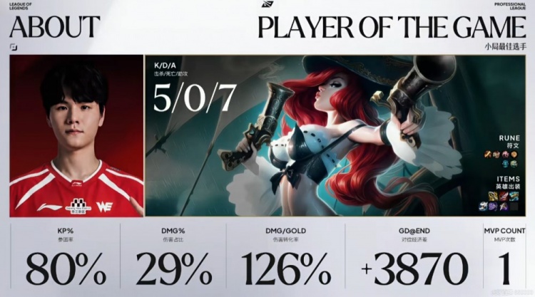 🎮JDG运营也不行？About女枪装备成型团战兜底 WE击败JDG拿首胜