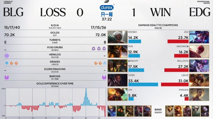 🎮Dzi!Zdz薇恩强势1v3狂轰三杀 Viper超肥卢仙憾负 EDG赢首局