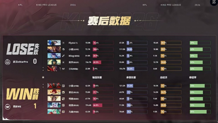 🎮WE团战完美配合轻松取胜 WE 3-1拿下eStar