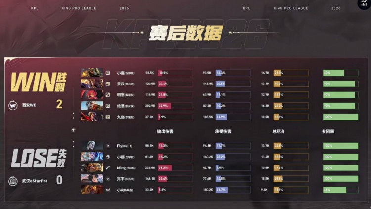 🎮WE团战完美配合轻松取胜 WE 3-1拿下eStar