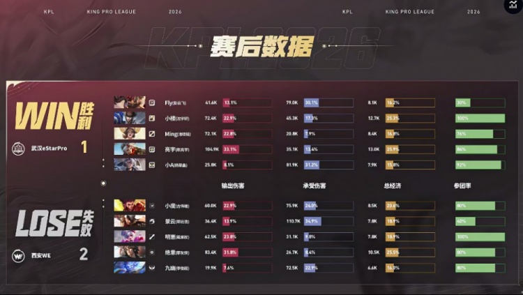 🎮WE团战完美配合轻松取胜 WE 3-1拿下eStar