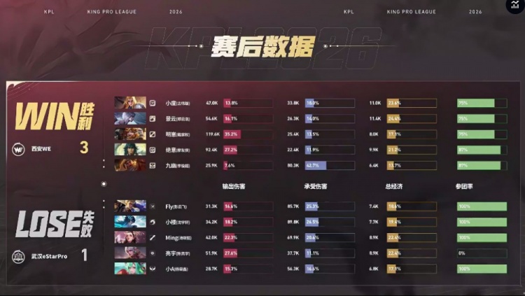 🎮WE团战完美配合轻松取胜 WE 3-1拿下eStar