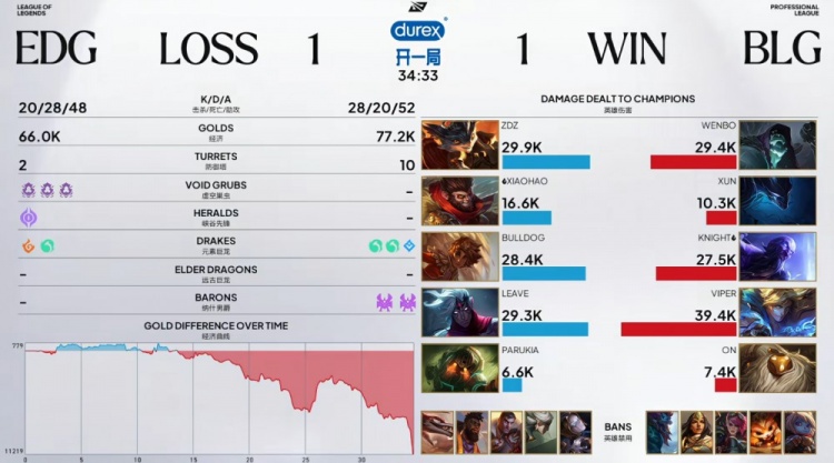 🎮Wenbo掘墓四杀+抢大龙 手大哥瑞兹掌控雷电 BLG扳回一城