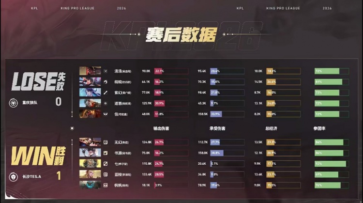 🎮TES不一样了!TES击败狼队抢占A组头名 TES 3-1 狼队