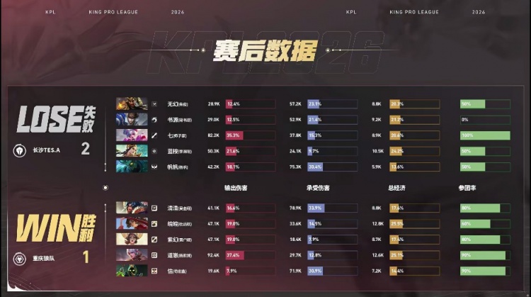 🎮TES不一样了!TES击败狼队抢占A组头名 TES 3-1 狼队