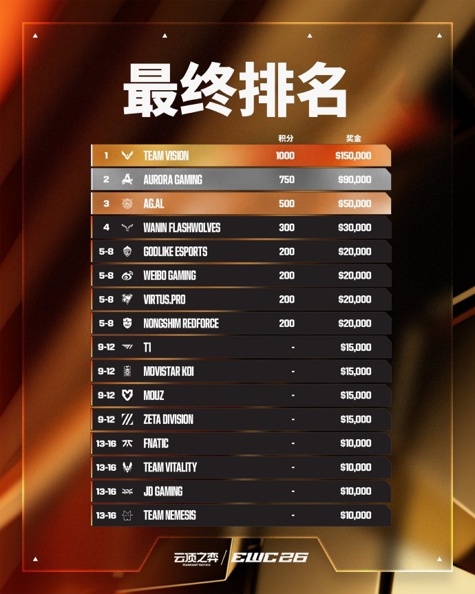 🏆CN赛区三连冠!VSN勇夺EWC2026云顶之弈冠军 CN战队包揽前三