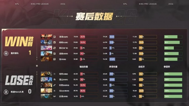 🎮拒绝让二追三!狼队备战卡位赛击溃Hero 狼队 3-2 Hero