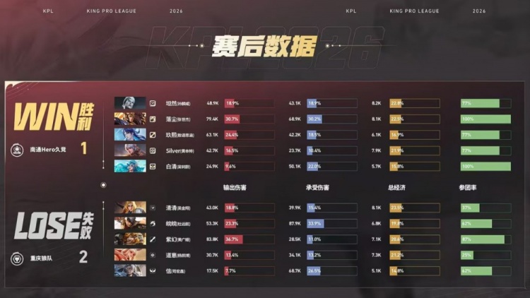 🎮拒绝让二追三!狼队备战卡位赛击溃Hero 狼队 3-2 Hero