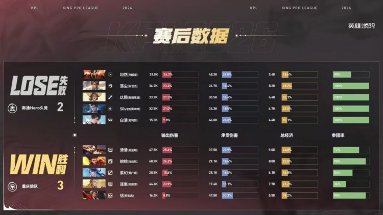 🎮拒绝让二追三!狼队备战卡位赛击溃Hero 狼队 3-2 Hero