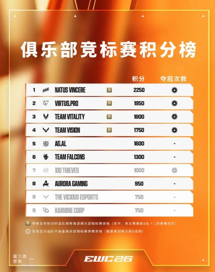 EWC2026积分榜更新:NATUS VINCERE暂居榜首,AG.AL位列第五