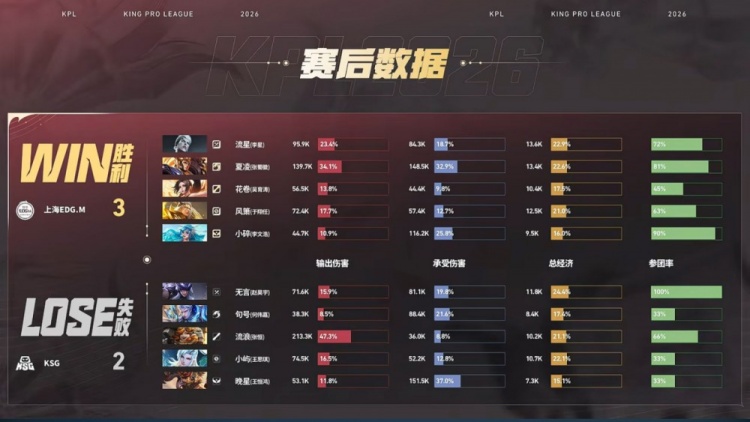 🎮让二追三!EDG奋起直追完成逆转取胜 EDG 3-2 KSG