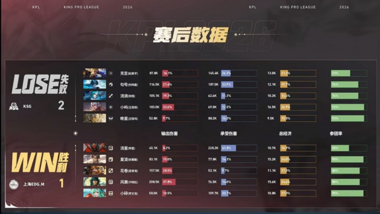 🎮让二追三!EDG奋起直追完成逆转取胜 EDG 3-2 KSG