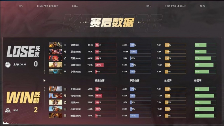 🎮让二追三!EDG奋起直追完成逆转取胜 EDG 3-2 KSG