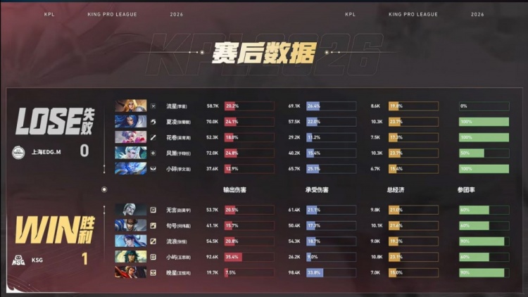 🎮让二追三!EDG奋起直追完成逆转取胜 EDG 3-2 KSG