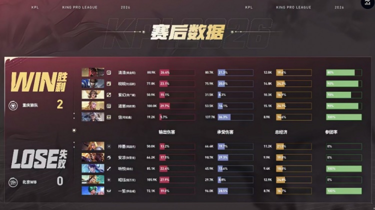 🎮狼队重回S组节奏拉满击败WB拿下胜利 狼队 3-1 WB