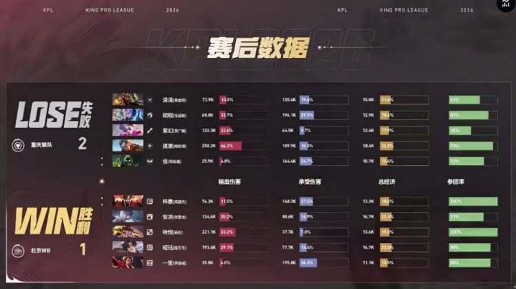 🎮狼队重回S组节奏拉满击败WB拿下胜利 狼队 3-1 WB